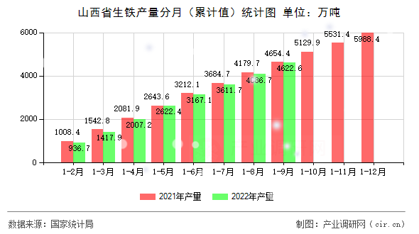 山西省生鐵產量分月（累計值）統計圖