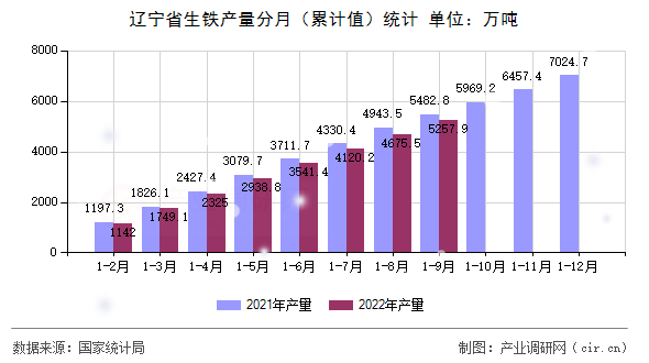 遼寧省生鐵產量分月（累計值）統計