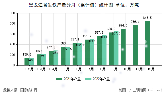 黑龍江省生鐵產(chǎn)量分月（累計(jì)值）統(tǒng)計(jì)圖