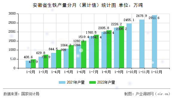 安徽省生鐵產量分月（累計值）統計圖