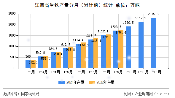江西省生鐵產量分月（累計值）統計