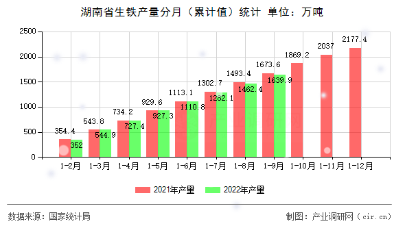 湖南省生鐵產量分月（累計值）統計