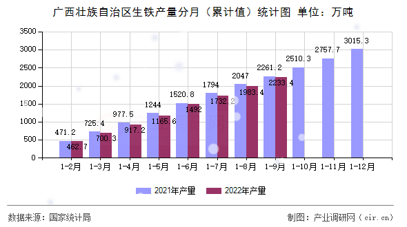 廣西壯族自治區生鐵產量分月（累計值）統計圖