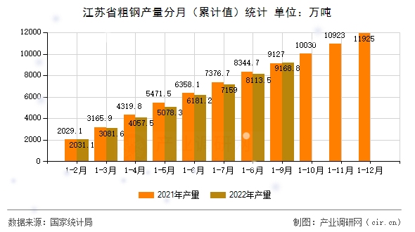 江蘇省粗鋼產量分月（累計值）統計