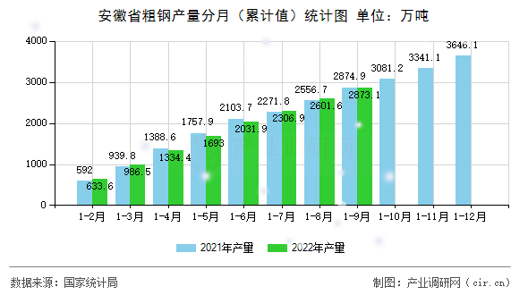 安徽省粗鋼產(chǎn)量分月（累計值）統(tǒng)計圖