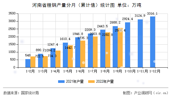 河南省粗鋼產量分月（累計值）統計圖