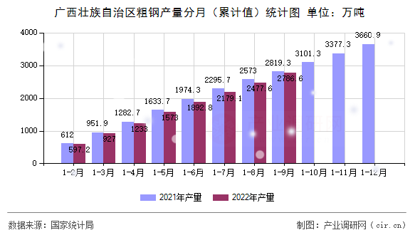 廣西壯族自治區粗鋼產量分月（累計值）統計圖