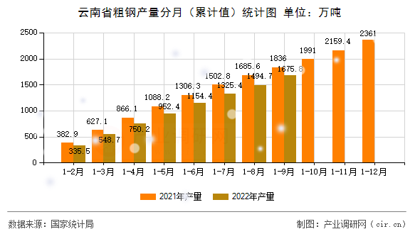 云南省粗鋼產量分月（累計值）統計圖