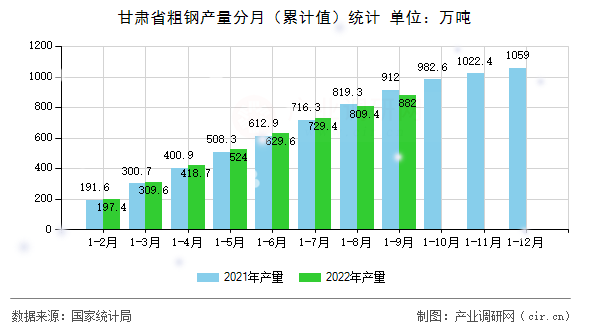 甘肅省粗鋼產量分月（累計值）統計