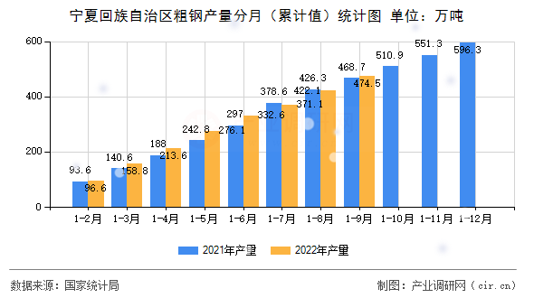 寧夏回族自治區粗鋼產量分月（累計值）統計圖