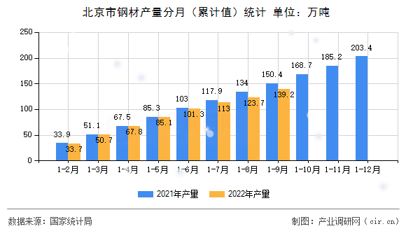 北京市鋼材產量分月（累計值）統(tǒng)計