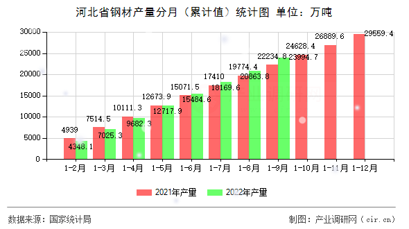 河北省鋼材產量分月（累計值）統計圖