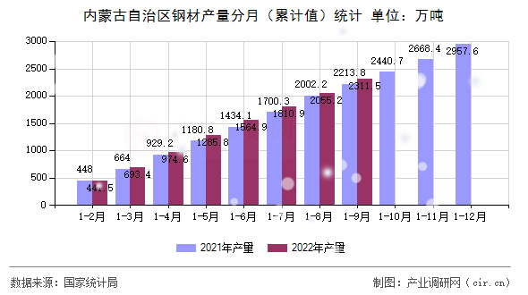 內蒙古自治區鋼材產量分月（累計值）統計