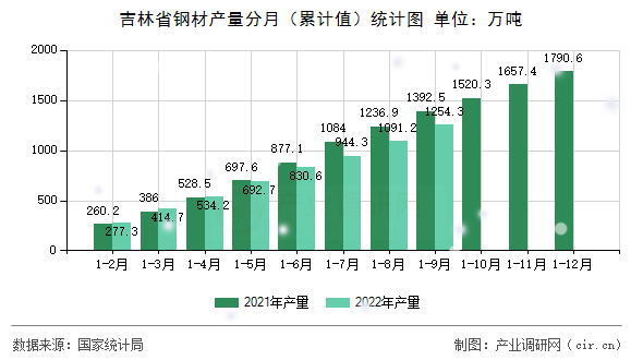 吉林省鋼材產(chǎn)量分月（累計(jì)值）統(tǒng)計(jì)圖