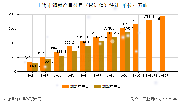 上海市鋼材產量分月（累計值）統計