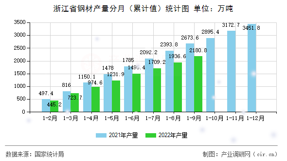 浙江省鋼材產量分月（累計值）統計圖