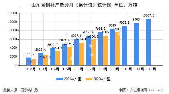 山東省鋼材產量分月（累計值）統計圖