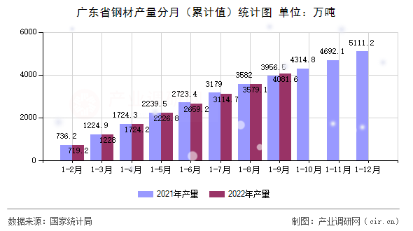 廣東省鋼材產(chǎn)量分月（累計(jì)值）統(tǒng)計(jì)圖