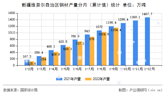 新疆維吾爾自治區鋼材產量分月（累計值）統計