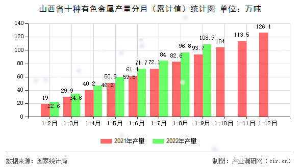山西省十種有色金屬產量分月（累計值）統計圖