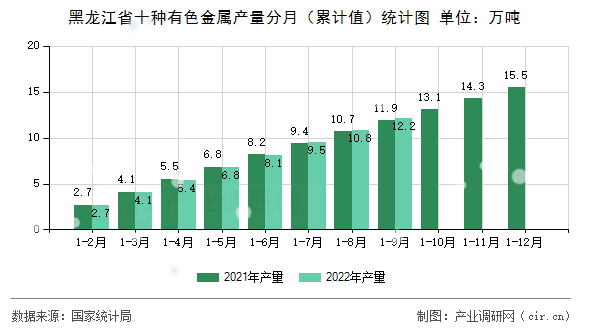 黑龍江省十種有色金屬產量分月（累計值）統計圖