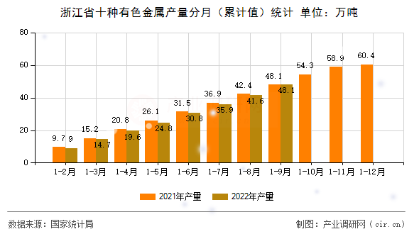 浙江省十種有色金屬產量分月（累計值）統計