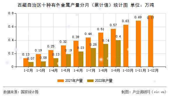 西藏自治區十種有色金屬產量分月（累計值）統計圖