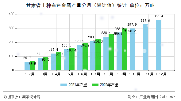 甘肅省十種有色金屬產量分月（累計值）統計