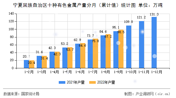 寧夏回族自治區十種有色金屬產量分月（累計值）統計圖