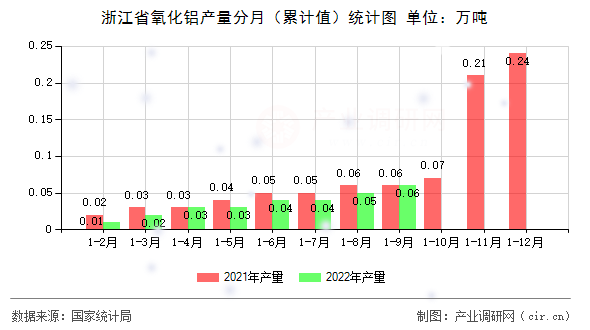 浙江省氧化鋁產量分月（累計值）統計圖