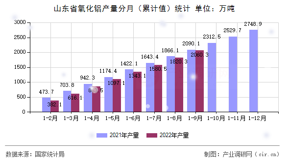 山東省氧化鋁產量分月（累計值）統計