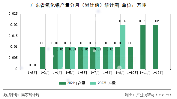 廣東省氧化鋁產量分月（累計值）統計圖