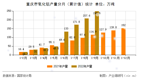 重慶市氧化鋁產量分月（累計值）統計