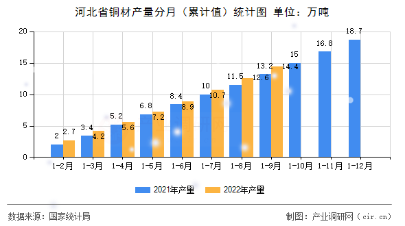 河北省銅材產量分月（累計值）統計圖