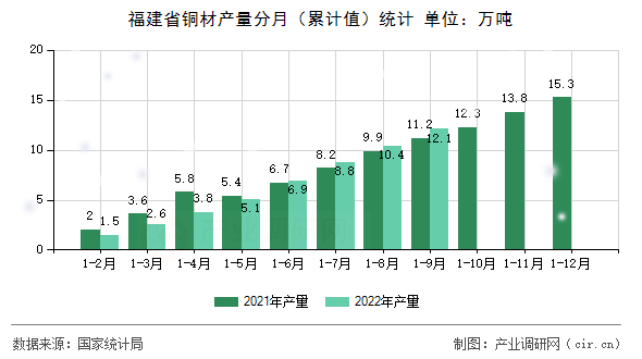 福建省銅材產量分月（累計值）統計