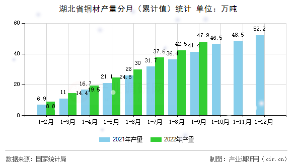 湖北省銅材產量分月（累計值）統計