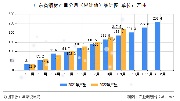 廣東省銅材產量分月（累計值）統計圖