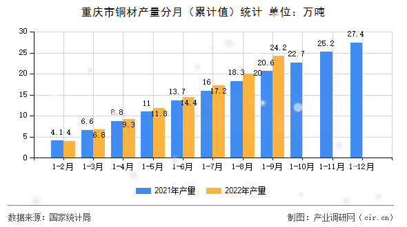 重慶市銅材產量分月（累計值）統計