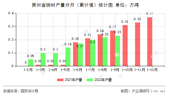 貴州省銅材產量分月（累計值）統計圖