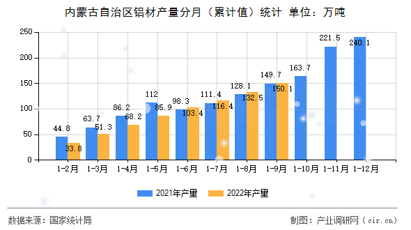 內蒙古自治區鋁材產量分月（累計值）統計