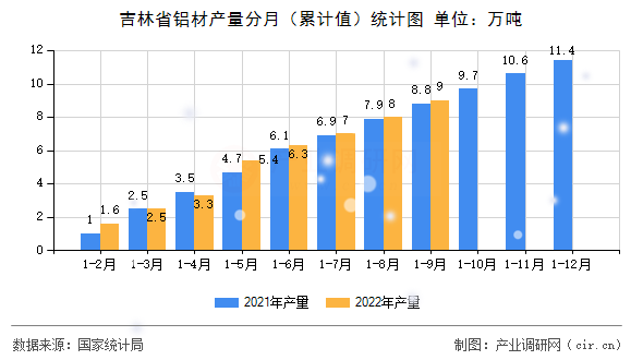 吉林省鋁材產量分月（累計值）統計圖