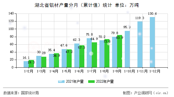 湖北省鋁材產量分月（累計值）統計