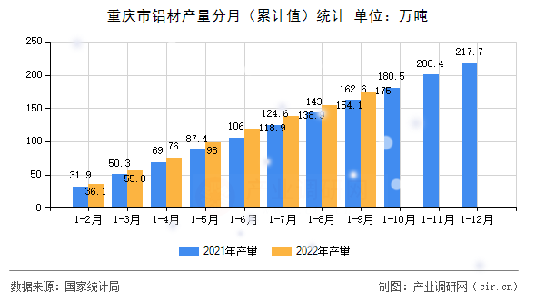 重慶市鋁材產量分月（累計值）統計