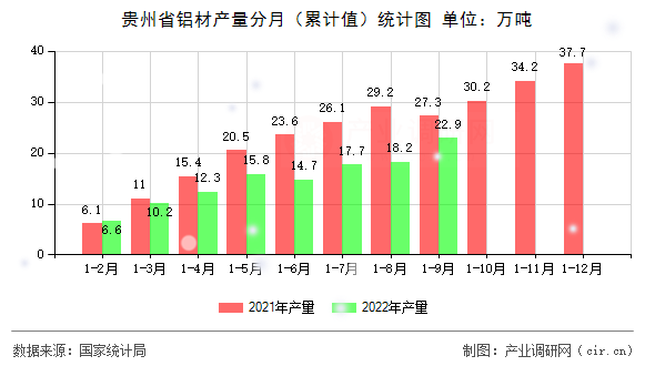 貴州省鋁材產量分月（累計值）統計圖