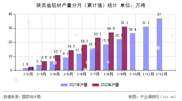 陜西省鋁材產量分月（累計值）統計