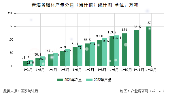 青海省鋁材產量分月（累計值）統計圖