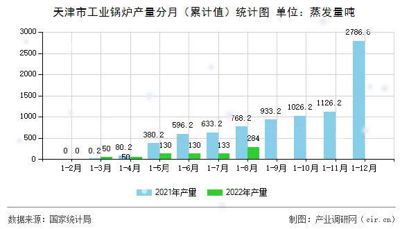 天津市工業鍋爐產量分月（累計值）統計圖