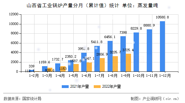 山西省工業鍋爐產量分月（累計值）統計
