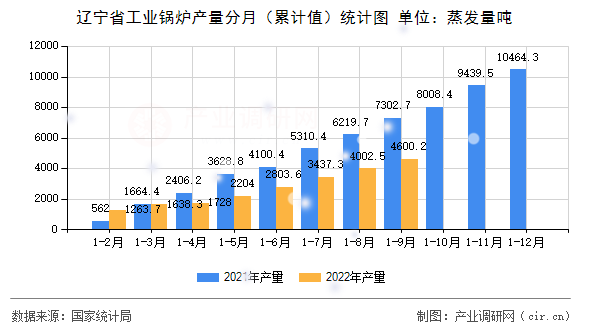 遼寧省工業(yè)鍋爐產(chǎn)量分月（累計值）統(tǒng)計圖
