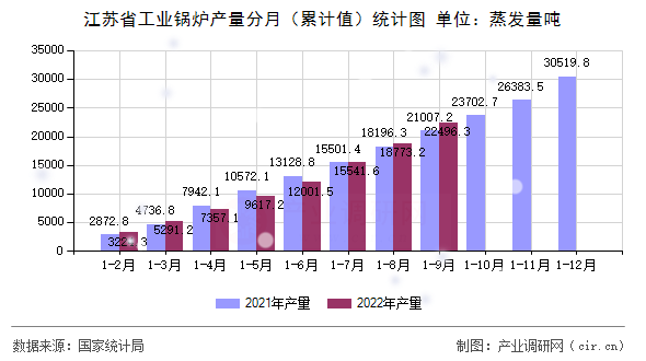 江蘇省工業鍋爐產量分月（累計值）統計圖
